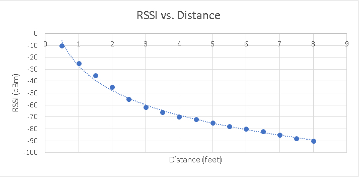 Line graph measuring RSSI (dBM) vs Distance (feet)