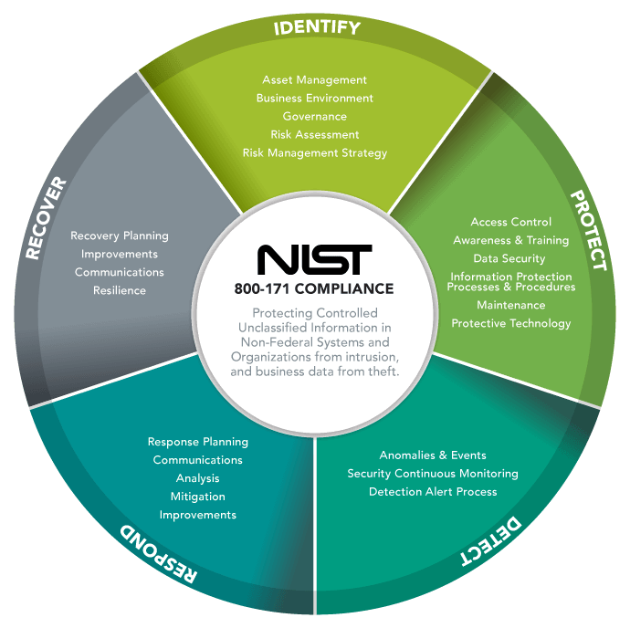 NIST 800-171 compliance requires companies to abide by the requirements