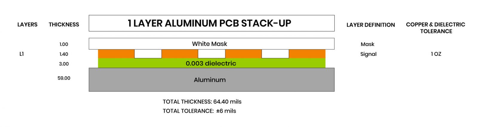 1 Layer Aluminum PCB Stack-Up