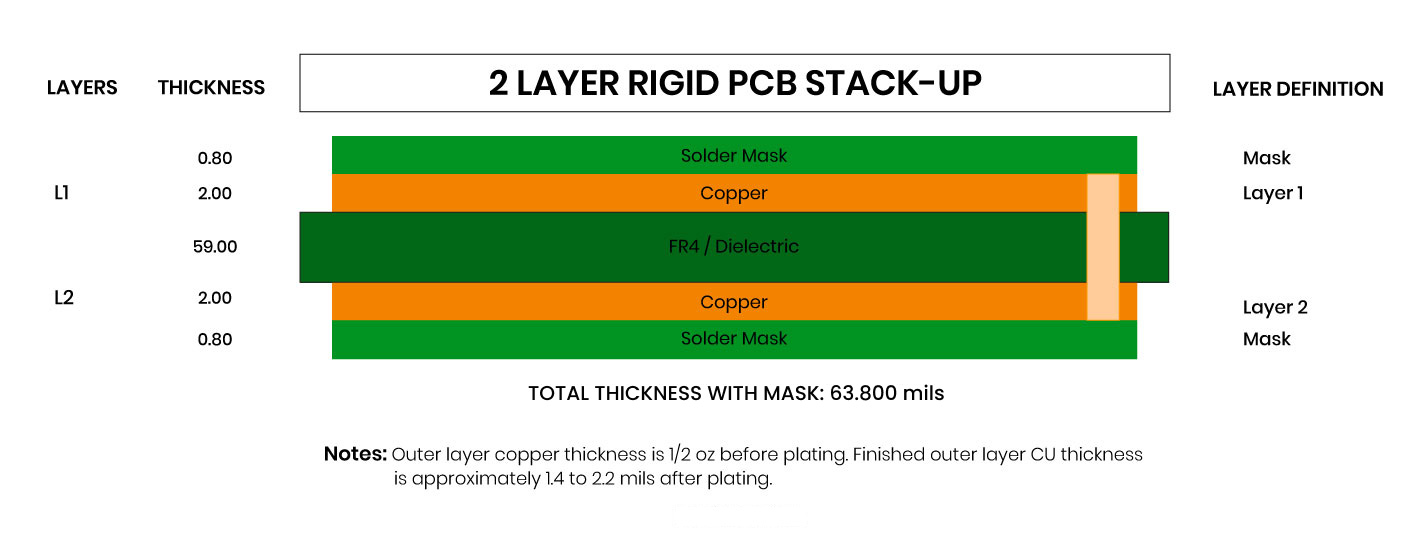 2 Layer Rigid PCB Stack-Up