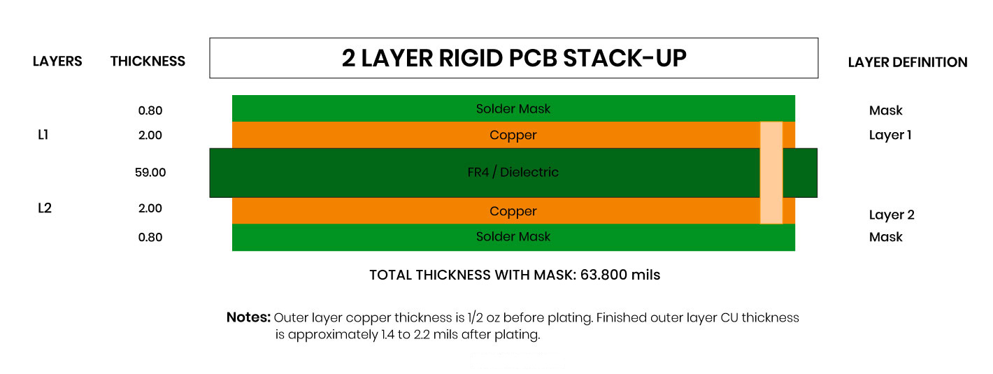 PCB Stack-Up Guide & Examples | San Francisco Circuits