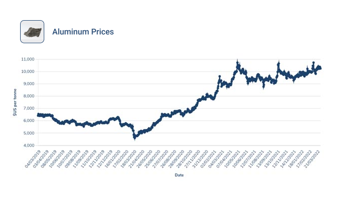 LME Aluminum Price Graph from April 2019 to March 2022
