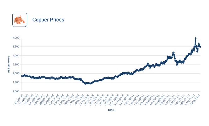 LME Copper Official Price Graph from April 2019 to March 2022