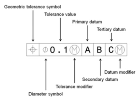 Geometric Dimensioning and Tolerancing frame showing a positional tolerance