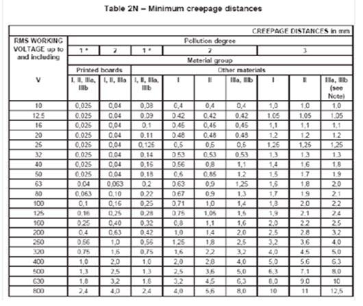 Minimum Creepage Distances