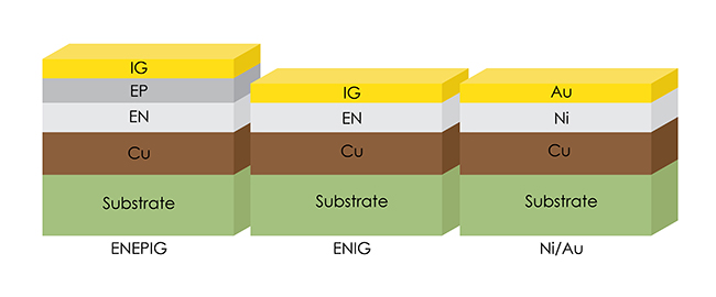 ENEPIG Comparison Diagram | San Francisco Circuits