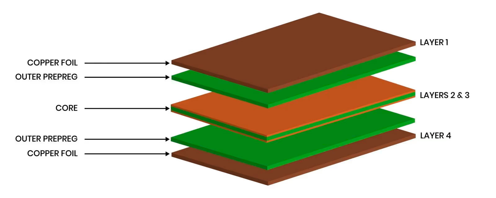 Foil Lamination Stack-Up of a 4 Layer PCB