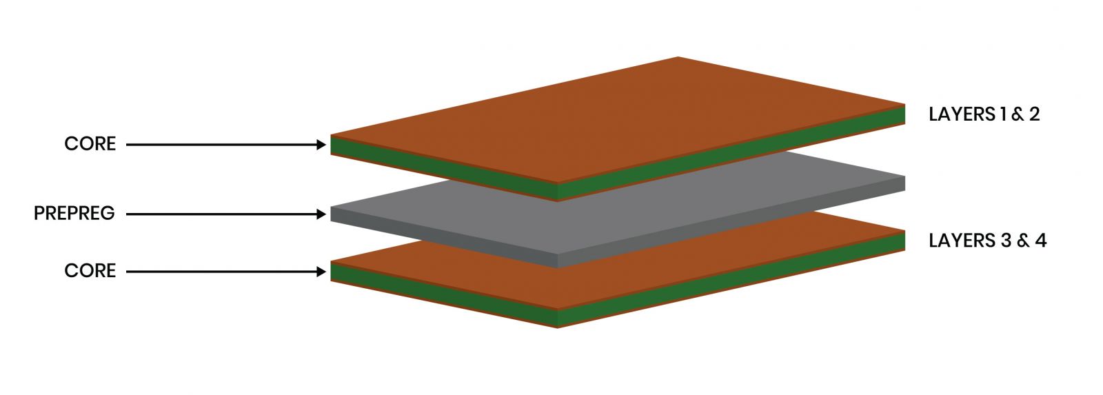 PCB Stack-Up Guide & Examples | San Francisco Circuits