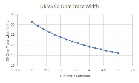 Figure 1. plot showing 50 Ohm trace thickness versus dielectric constant