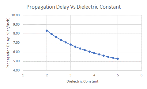 Figure 2.plot showing effect of dielectric constant on signal propagation velocity