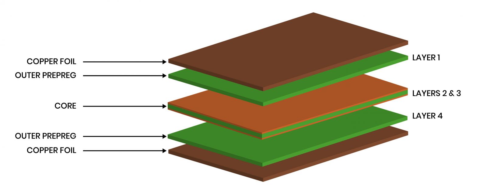 PCB Stack-Up Guide & Examples | San Francisco Circuits