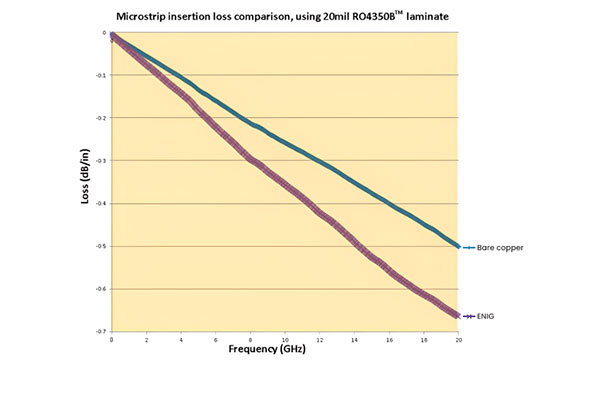 PCB Insertion Loss
