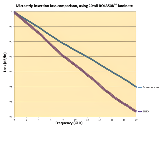 microstrip insertion loss comparison