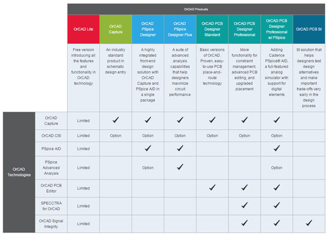 Comparing OrCAD technologies of OrCAD products