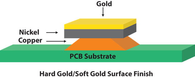 Hard Gold & Soft Gold Surface Finish PCB Diagram | San Francisco Circuits